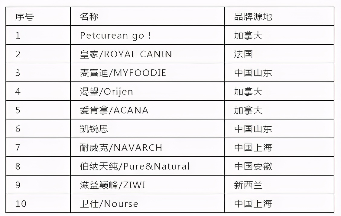 宠物化身“吞金兽”，健康宠物粮领跑千亿赛道