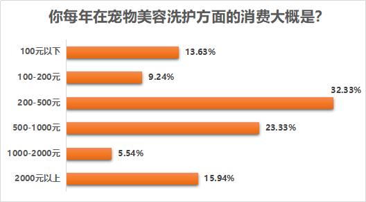 南都民调：80后90后成宠物消费主力，最高单笔金额超万元