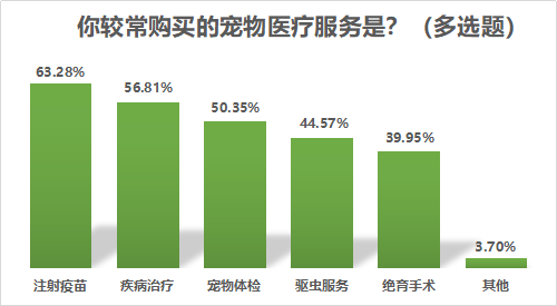 南都民调：80后90后成宠物消费主力，最高单笔金额超万元