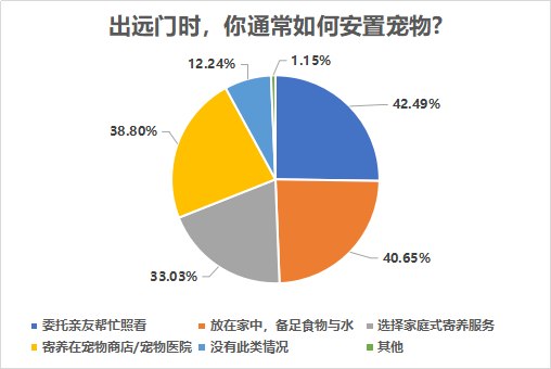 南都民调：80后90后成宠物消费主力，最高单笔金额超万元