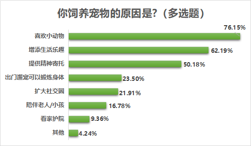 南都民调：80后90后成宠物消费主力，最高单笔金额超万元