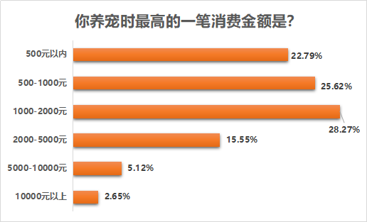 南都民调：80后90后成宠物消费主力，最高单笔金额超万元