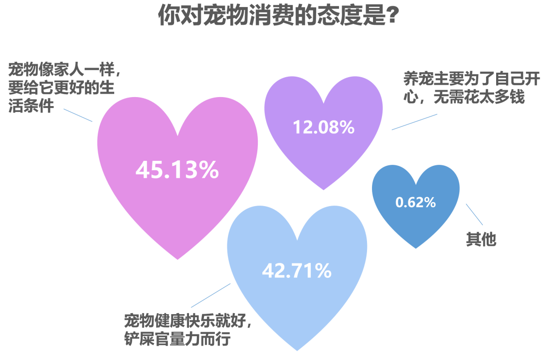 南都民调：80后90后成宠物消费主力，最高单笔金额超万元