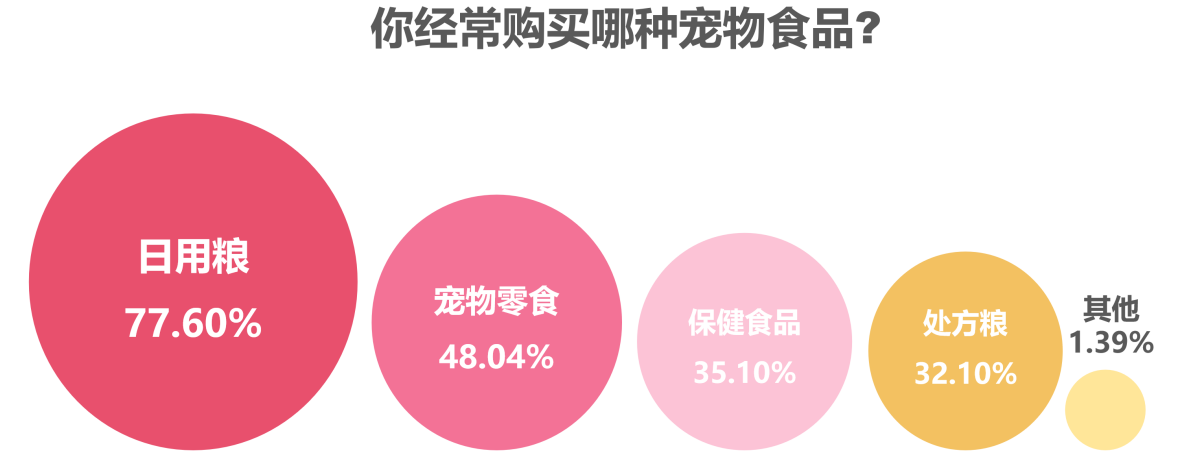 南都民调：80后90后成宠物消费主力，最高单笔金额超万元