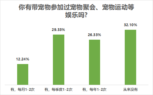 南都民调：80后90后成宠物消费主力，最高单笔金额超万元