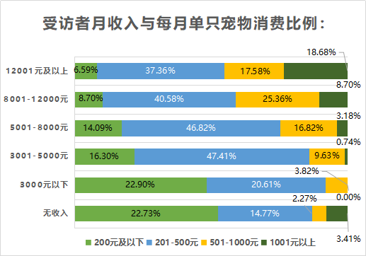 南都民调：80后90后成宠物消费主力，最高单笔金额超万元